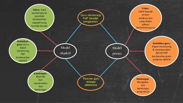 Model Pembinaan Kurikulum Dan Kssr