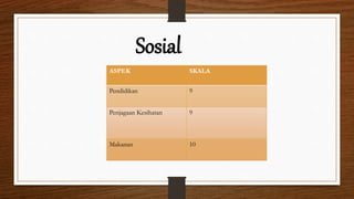 Sosial
ASPEK SKALA
Pendidikan 9
Penjagaan Kesihatan 9
Makanan 10
 