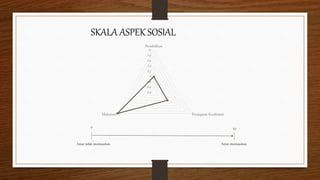 8.4
8.6
8.8
9
9.2
9.4
9.6
9.8
10
Pendidikan
Penjagaan KesihatanMakanan
Amat tidak memuaskan Amat memuaskan
0 10
SKALA ASPEK SOSIAL
 
