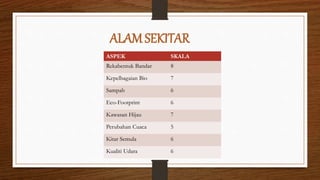 ASPEK SKALA
Rekabentuk Bandar 8
Kepelbagaian Bio 7
Sampah 6
Eco-Footprint 6
Kawasan Hijau 7
Perubahan Cuaca 5
Kitar Semula 6
Kualiti Udara 6
ALAM SEKITAR
 