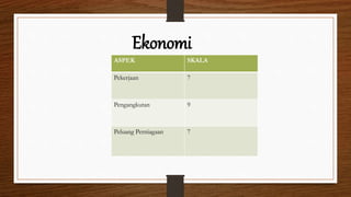 ASPEK SKALA
Pekerjaan 7
Pengangkutan 9
Peluang Perniagaan 7
Ekonomi
 
