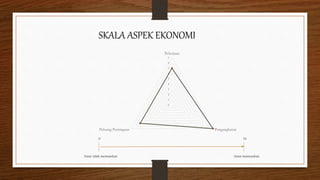 0
1
2
3
4
5
6
7
8
9
Pekerjaan
PengangkutanPeluang Perniagaan
0 10
Amat tidak memuaskan Amat memuaskan
SKALA ASPEK EKONOMI
 