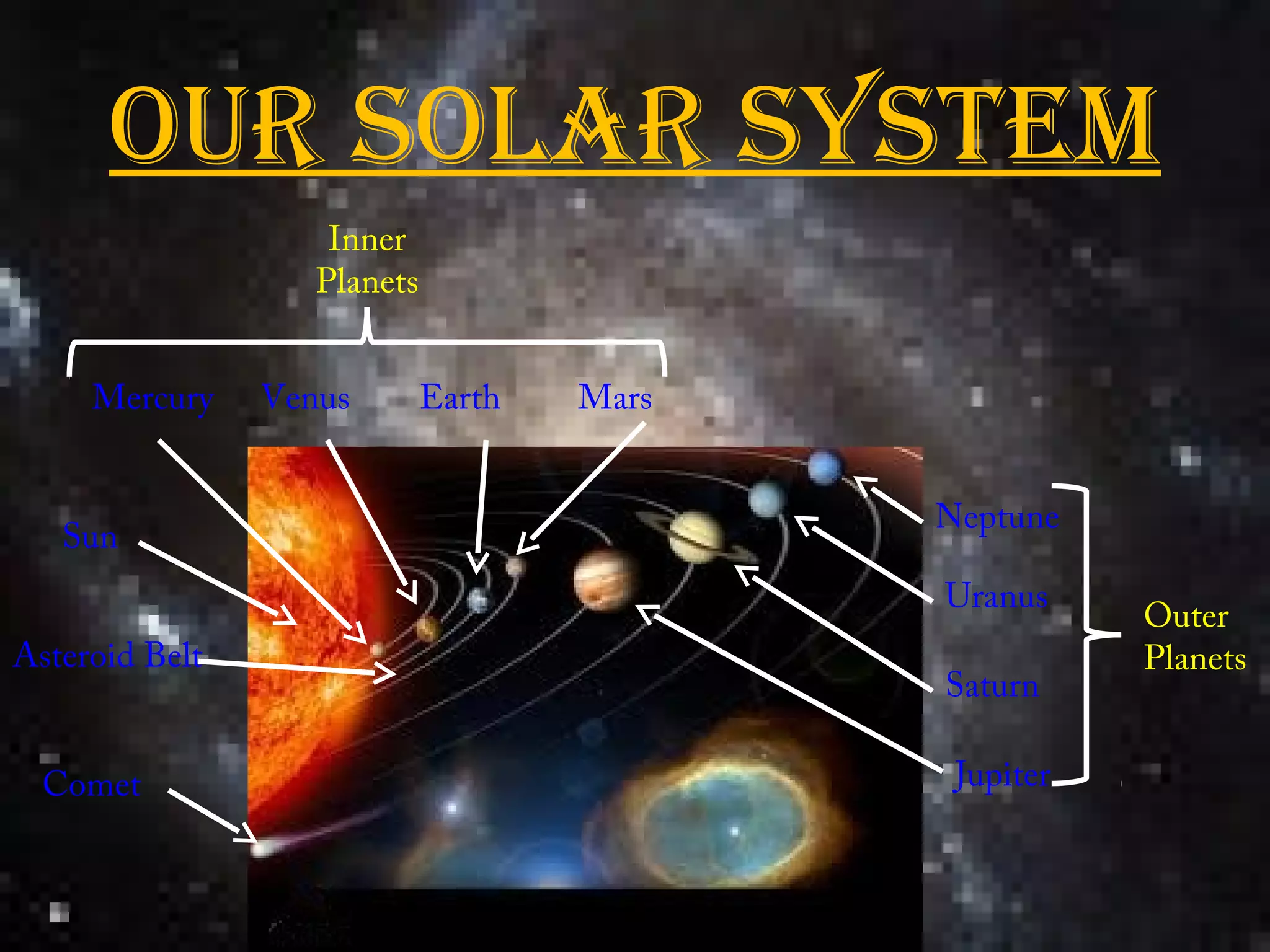 Our SOlar SYStem
                    Inner
                   Planets


     Mercury    Venus        Earth   Mars


                                            Neptune
   Sun
                                            Uranus
                                                       Outer
Asteroid Belt                                          Planets
                                            Saturn

  Comet                                      Jupiter
 
