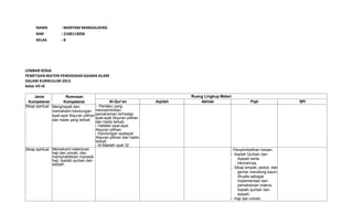 NAMA : MARYAM MANGALAENG
NIM : 2108113058
KELAS : B
LEMBAR KERJA
PEMETAAN MATERI PENDIDIKAN AGAMA ISLAM
DALAM KURIKULUM 2013
Kelas VII-IX
Jenis
Kompetensi
Rumusan
Kompetensi
Ruang Lingkup Materi
Al-Qur’an Aqidah Akhlak Fiqh SPI
Sikap spiritual Menghayati dan
memahami kandungan
ayat-ayat Alquran pilihan
dan hadis yang terkait
- Perilaku yang
mencerminkan
pemahaman terhadap
ayat-ayat Alquran pilihan
dan hadis terkait.
- Hafalan ayat-ayat
Alquran pilihan.
- Kandungan ayatayat
Alquran pilihan dan hadis
terkait.
- Al-Maidah ayat 32
Sikap spiritual Memahami ketentuan
haji dan umrah, dan
mempraktikkan manasik
haji, ibadah qurban dan
aqiqah.
- Penyembelihan hewan.
- Ibadah Qurban dan
Aqiqah serta
hikmahnya.
- Sikap empati, peduli, dan
gemar menolong kaum
dhuafa sebagai
implementasi dari
pemahaman makna
ibadah qurban dan
aqiqah.
- Haji dan umrah.
 