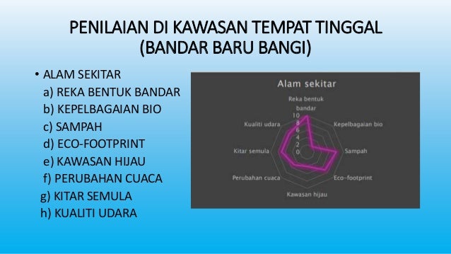 Tugasan Bandar Anda Slide