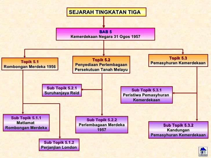 Tugasan carta aliran