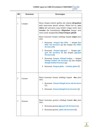 E/FARIDAH: Tugasan Sem 5:HBML1203:FaridahHusin:751008035900001 Sem Mei
                                                                                2012

Bil       Konsonan                                Keterangan




1     Letupan             Bunyi letupan terhasil apabila alat sebutan dirapatkan
                          pada mana-mana daerah sebutan. Dalam hal ini, arus
                          udara dari paru-paru yang melalui rongga mulut akan
                          tersekat dan kemudiannya dilepaskan dengan serta
                          merta untuk menghasilkan bunyi letupan (plosif)

                          Bunyi konsonan letupan terbahagi kepada empat jenis
                          iaitu;
                              1. Konsonan letupan dua bibir -- letupan dua
                                 bibir tak bersuara [p] dan letupan dua bibir
                                 bersuara [b];

                              2. Konsonan letupan gigi-gusi -- letupan gigi-
                                 gusi tak bersuara [t] dan letupan gigi-gusi
                                 bersuara [d];
                              3. Konsonan letupan lelangit lembut -- letupan
                                 lelangit lembut tak bersuara [k] dan letupan
                                 lelangit lembut bersuara [g];
                              4. Konsonan letupan glotis -- hentian glotis [ʔ].




                          Bunyi konsonan letusan terbahagi kepada dua jenis
2     Letusan
                          iaitu;
                              1. Konsonan letusan lelangit keras tak bersuara
                                 [č] ;
                              2. Konsonan letusan lelangit keras bersuara [ĵ]




                          Bunyi konsonan geseran terbahagi kepada dua jenis
3     Geseran
                          iaitu;
                              1. Konsonan geseran gigi-gusi tak bersuara [s];
                              2. Konsonan geseran glotis tak bersuara [h].




                                                                                          8
 