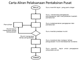 Carta Aliran Pelaksanaan Pentaksiran Pusat

 