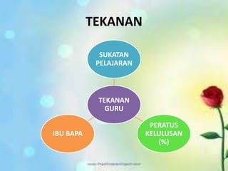 TEKANAN
SUKATAN
PELAJARAN

TEKANAN
GURU
IBU BAPA

PERATUS
KELULUSAN
(%)

 