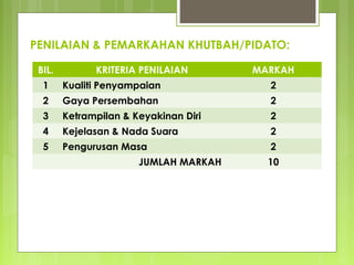 PENILAIAN & PEMARKAHAN KHUTBAH/PENGUCAPAN AWAM:
BIL. KRITERIA PENILAIAN MARKAH
1 Kualiti Penyampaian 2
2 Gaya Persembahan 2
3 Ketrampilan & Keyakinan Diri 2
4 Kejelasan & Nada Suara 2
5 Pengurusan Masa 2
JUMLAH MARKAH 10
 