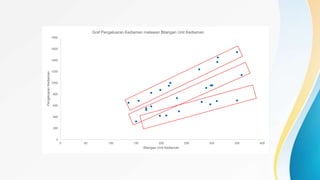 0
200
400
600
800
1000
1200
1400
1600
1800
0 50 100 150 200 250 300 350 400
PengeluaranKediaman
Bilangan Unit Kediaman
Graf Pengeluaran Kediaman melawan Bilangan Unit Kediaman
 