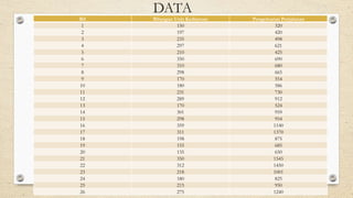 DATA
Bil Bilangan Unit Kediaman Pengeluaran Perjalanan
1 150 320
2 197 420
3 235 498
4 297 621
5 210 425
6 350 690
7 310 680
8 298 665
9 170 554
10 180 586
11 231 730
12 289 912
13 170 524
14 301 959
15 298 954
16 359 1140
17 311 1370
18 198 875
19 155 685
20 135 650
21 350 1545
22 312 1450
23 218 1001
24 180 825
25 215 950
26 275 1240
 