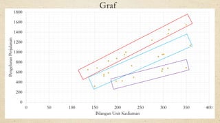 Graf
0
200
400
600
800
1000
1200
1400
1600
1800
0 50 100 150 200 250 300 350 400
PengeluranPerjalanan
Bilangan Unit Kediaman
 