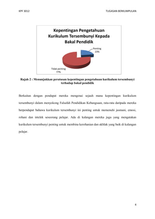 KPF 3012

TUGASAN BERKUMPULAN

Kepentingan Pengetahuan
Kurikulum Tersembunyi Kepada
Bakal Pendidik
Penting
23%

Tidak penting
77%

Rajah 2 : Menunjukkan peratusan kepentingan pengetahuan kurikulum tersembunyi
terhadap bakal pendidik

Berkaitan dengan pendapat mereka mengenai sejauh mana kepentingan kurikulum
tersembunyi dalam menyokong Falsafah Pendidikan Kebangsaan, rata-rata daripada mereka
berpendapat bahawa kurikulum tersembunyi ini penting untuk memenuhi jasmani, emosi,
rohani dan intelek seseorang pelajar. Ada di kalangan mereka juga yang mengatakan
kurikulum tersembunyi penting untuk membina kerohanian dan akhlak yang baik di kalangan
pelajar.

4

 