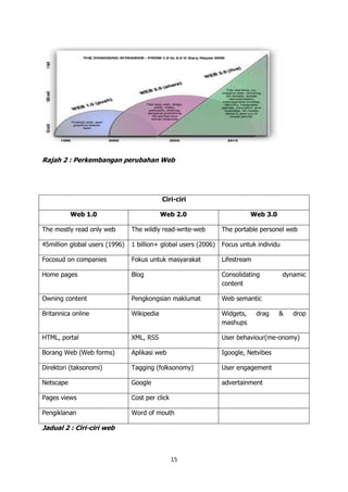 Rajah 2 : Perkembangan perubahan Web




                                            Ciri-ciri

           Web 1.0                          Web 2.0                         Web 3.0

The mostly read only web        The wildly read-write-web        The portable personel web

45million global users (1996)   1 billion+ global users (2006)   Focus untuk individu

Focosud on companies            Fokus untuk masyarakat           Lifestream

Home pages                      Blog                             Consolidating          dynamic
                                                                 content

Owning content                  Pengkongsian maklumat            Web semantic

Britannica online               Wikipedia                        Widgets,     drag    &    drop
                                                                 mashups

HTML, portal                    XML, RSS                         User behaviour(me-onomy)

Borang Web (Web forms)          Aplikasi web                     Igoogle, Netvibes

Direktori (taksonomi)           Tagging (folksonomy)             User engagement

Netscape                        Google                           advertainment

Pages views                     Cost per click

Pengiklanan                     Word of mouth

Jadual 2 : Ciri-ciri web



                                                 15
 