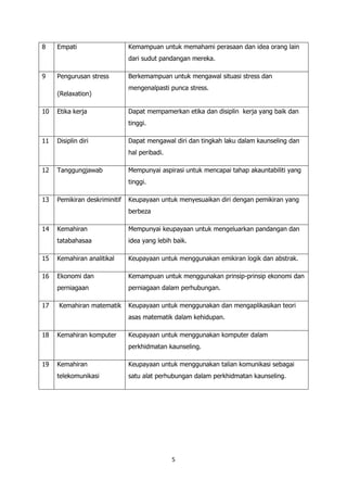 8    Empati                    Kemampuan untuk memahami perasaan dan idea orang lain
                               dari sudut pandangan mereka.

9    Pengurusan stress         Berkemampuan untuk mengawal situasi stress dan
                               mengenalpasti punca stress.
     (Relaxation)

10   Etika kerja               Dapat mempamerkan etika dan disiplin kerja yang baik dan
                               tinggi.

11   Disiplin diri             Dapat mengawal diri dan tingkah laku dalam kaunseling dan
                               hal peribadi.

12   Tanggungjawab             Mempunyai aspirasi untuk mencapai tahap akauntabiliti yang
                               tinggi.

13   Pemikiran deskriminitif   Keupayaan untuk menyesuaikan diri dengan pemikiran yang
                               berbeza

14   Kemahiran                 Mempunyai keupayaan untuk mengeluarkan pandangan dan
     tatabahasaa               idea yang lebih baik.

15   Kemahiran analitikal      Keupayaan untuk menggunakan emikiran logik dan abstrak.

16   Ekonomi dan               Kemampuan untuk menggunakan prinsip-prinsip ekonomi dan
     perniagaan                perniagaan dalam perhubungan.

17   Kemahiran matematik       Keupayaan untuk menggunakan dan mengaplikasikan teori
                               asas matematik dalam kehidupan.

18   Kemahiran komputer        Keupayaan untuk menggunakan komputer dalam
                               perkhidmatan kaunseling.

19   Kemahiran                 Keupayaan untuk menggunakan talian komunikasi sebagai
     telekomunikasi            satu alat perhubungan dalam perkhidmatan kaunseling.




                                               5
 