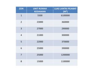 ZON UNIT RUMAH
KEDIAMAN
LUAS LANTAI PEJABAT
(M²)
1 5500 6100000
2 23000 360000
3 27000 290000
4 21000 300000
5 22000 370000
6 25000 390000
7 25000 1200000
8 15000 1100000
 