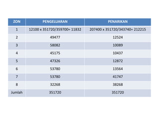 ZON PENGELUARAN PENARIKAN
1 12100 x 351720/359700= 11832 207400 x 351720/343740= 212215
2 49477 12524
3 58082 10089
4 45175 10437
5 47326 12872
6 53780 13564
7 53780 41747
8 32268 38268
Jumlah 351720 351720
 