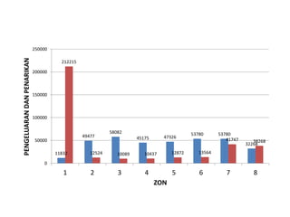 11832
49477
58082
45175 47326
53780 53780
32268
212215
12524 10089 10437 12872 13564
41747 38268
0
50000
100000
150000
200000
250000
1 2 3 4 5 6 7 8
PENGELUARANDANPENARIKAN
ZON
 