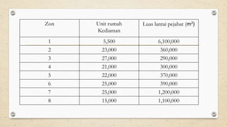 Zon Unit rumah
Kediaman
Luas lantai pejabat (m2)
1 5,500 6,100,000
2 23,000 360,000
3 27,000 290,000
4 21,000 300,000
5 22,000 370,000
6 25,000 390,000
7 25,000 1,200,000
8 15,000 1,100,000
 