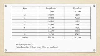 Kadar Pengeluaran: 2.2
Kadar Penarikan 3.4 bagi setiap 100m per luas lantai
Zon Pengeluaran Penarikan
1 12,100 207,400
2 50,600 12,240
3 59,400 9,860
4 46,200 10,200
5 48,400 12,580
6 55,000 13,260
7 55,000 40,800
8 33,000 37,400
Jumlah 359,700 343,740
 