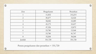 Purata pengeluaran dan penarikan = 351,720
Zon Pengeluaran Penarikan
1 11,832 212,215
2 49,477 12,524
3 58,082 10,089
4 45,175 10,437
5 47,326 12,872
6 53,780 13,568
7 53,780 41,747
8 32,268 38,268
Jumlah 351,720 351,720
 