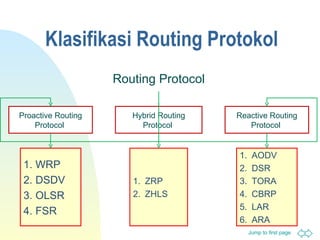 Klasifikasi Routing Protokol Routing Protocol Proactive Routing Protocol  Reactive Routing Protocol  Hybrid Routing Protocol  WRP DSDV OLSR FSR AODV DSR TORA CBRP LAR ARA ZRP ZHLS 