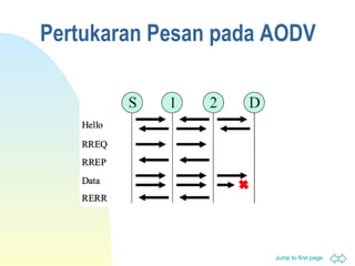 Pertukaran Pesan pada AODV 
