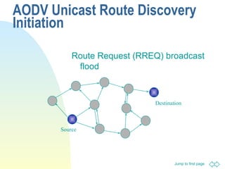 AODV Unicast Route Discovery Initiation Route Request (RREQ) broadcast flood Source Destination 