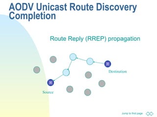 AODV Unicast Route Discovery Completion Route Reply (RREP) propagation Destination Source 