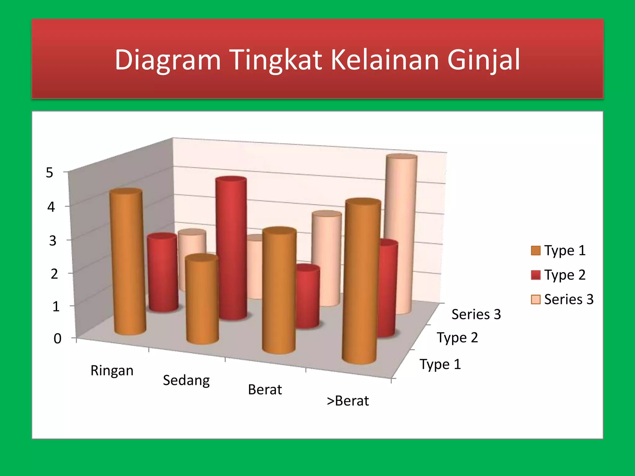 Diagram Tingkat Kelainan Ginjal


5

4

3
                                                      Type 1
2                                                     Type 2
1                                                     Series 3
                                           Series 3
0                                        Type 2

    Ringan                             Type 1
             Sedang
                      Berat
                              >Berat
 