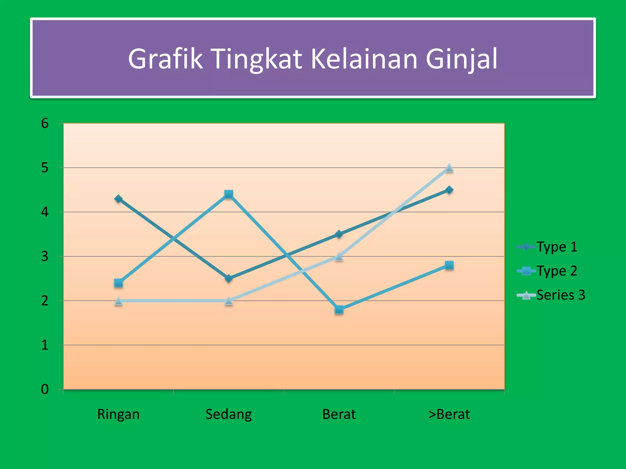 Grafik Tingkat Kelainan Ginjal
6

5

4

                                         Type 1
3
                                         Type 2
2                                        Series 3


1

0
    Ringan    Sedang   Berat    >Berat
 