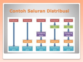 Contoh Saluran Distribusi
 
