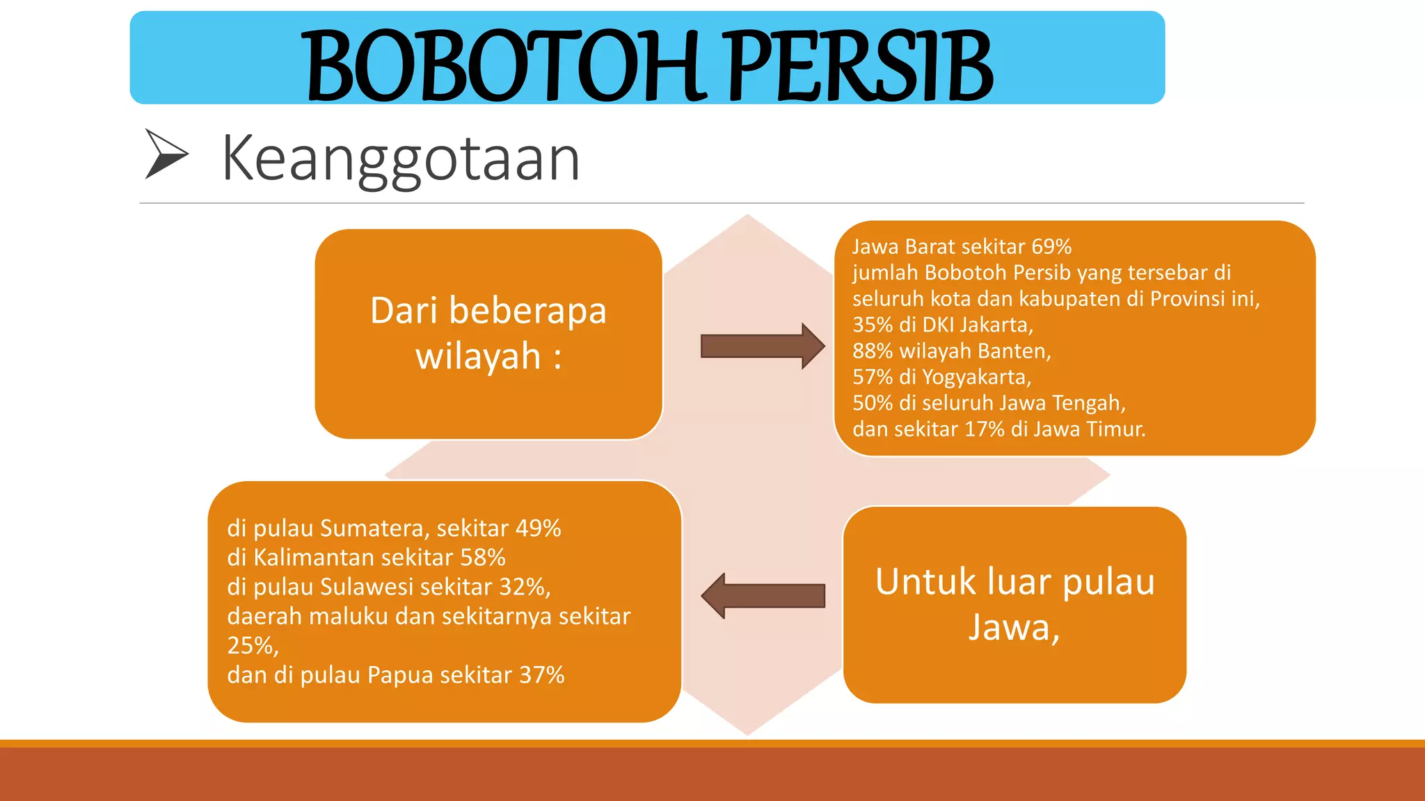  Keanggotaan
Dari beberapa
wilayah :
Jawa Barat sekitar 69%
jumlah Bobotoh Persib yang tersebar di
seluruh kota dan kabupaten di Provinsi ini,
35% di DKI Jakarta,
88% wilayah Banten,
57% di Yogyakarta,
50% di seluruh Jawa Tengah,
dan sekitar 17% di Jawa Timur.
Untuk luar pulau
Jawa,
di pulau Sumatera, sekitar 49%
di Kalimantan sekitar 58%
di pulau Sulawesi sekitar 32%,
daerah maluku dan sekitarnya sekitar
25%,
dan di pulau Papua sekitar 37%
BOBOTOH PERSIB
 