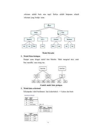 6
rekaman adalah baris atau tupel. Berkas adalah himpunan seluruh
rekaman yang bertipe sama.
Model Herarki
2. Model Data Jaringan
Hampir sama dengan model data Hirarkis. Tidak mengenal akar, anak
bisa memiliki satu orang tua.
Contoh model data jaringan
3. Model data relasional
Sekumpulan tabel berdimensi dua (relasi/tabel) => kolom dan baris
 