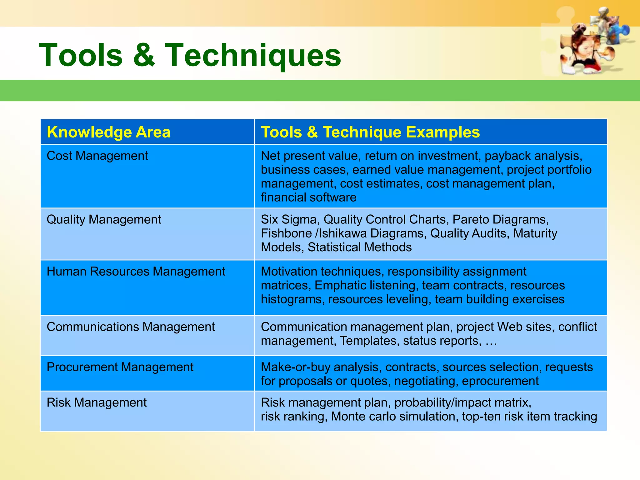 Tools & Techniques

Knowledge Area               Tools & Technique Examples
Cost Management              Net present value, return on investment, payback analysis,
                             business cases, earned value management, project portfolio
                             management, cost estimates, cost management plan,
                             financial software
Quality Management           Six Sigma, Quality Control Charts, Pareto Diagrams,
                             Fishbone /Ishikawa Diagrams, Quality Audits, Maturity
                             Models, Statistical Methods
Human Resources Management   Motivation techniques, responsibility assignment
                             matrices, Emphatic listening, team contracts, resources
                             histograms, resources leveling, team building exercises

Communications Management    Communication management plan, project Web sites, conflict
                             management, Templates, status reports, …

Procurement Management       Make-or-buy analysis, contracts, sources selection, requests
                             for proposals or quotes, negotiating, eprocurement
Risk Management              Risk management plan, probability/impact matrix,
                             risk ranking, Monte carlo simulation, top-ten risk item tracking
 