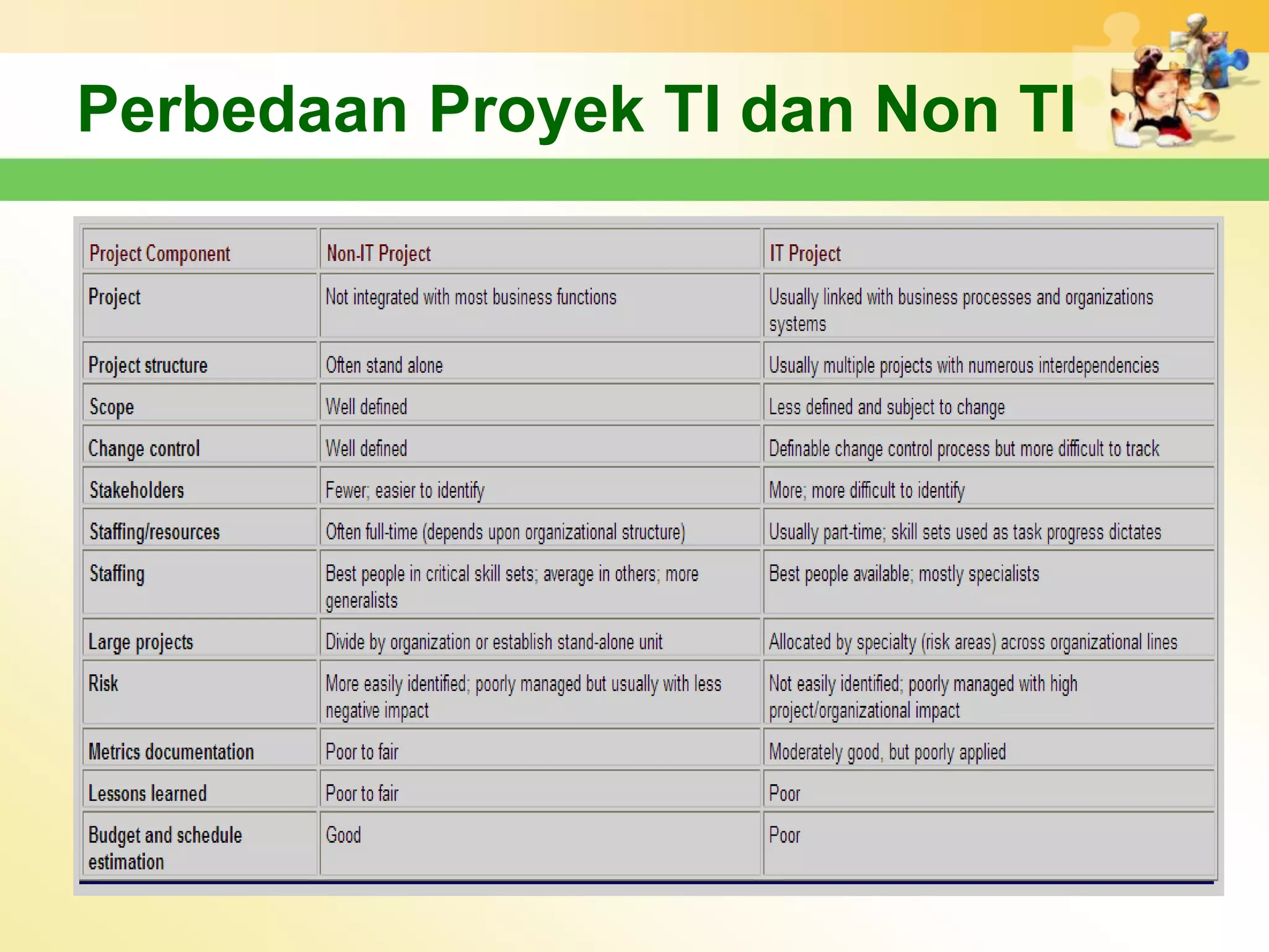 Perbedaan Proyek TI dan Non TI
 