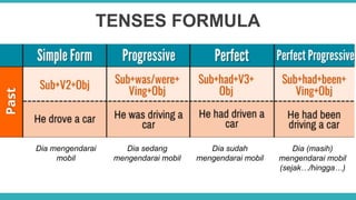 TENSES FORMULA
Dia mengendarai
mobil
Dia sedang
mengendarai mobil
Dia sudah
mengendarai mobil
Dia (masih)
mengendarai mobil
(sejak…/hingga…)
 