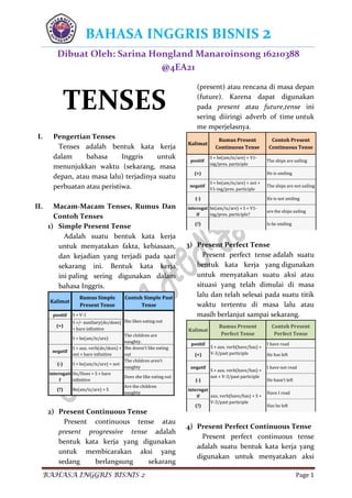 BAHASA INGGRIS BISNIS 2
Dibuat Oleh: Sarina Hongland Manaroinsong 16210388
@4EA21
BAHASA INGGRIS BISNIS 2 Page 1
TENSES
I. Pengertian Tenses
Tenses adalah bentuk kata kerja
dalam bahasa Inggris untuk
menunjukkan waktu (sekarang, masa
depan, atau masa lalu) terjadinya suatu
perbuatan atau peristiwa.
II. Macam-Macam Tenses, Rumus Dan
Contoh Tenses
1) Simple Present Tense
Adalah suatu bentuk kata kerja
untuk menyatakan fakta, kebiasaan,
dan kejadian yang terjadi pada saat
sekarang ini. Bentuk kata kerja
ini paling sering digunakan dalam
bahasa Inggris.
Kalimat
Rumus Simple
Present Tense
Contoh Simple Past
Tense
positif S + V-1
(+)
S +/- auxiliary(do/does)
+ bare infinitive
S + be(am/is/are)
The children are
naughty.
negatif
S + aux. verb(do/does) +
not + bare infinitive
She doesn’t like eating
out
(-) S + be(am/is/are) + not
The children aren’t
naughty
interogati
f
Do/Does + S + bare
infinitive
Does she like eating out
(?) Be(am/is/are) + S
Are the children
naughty
She likes eating out
2) Present Continuous Tense
Present continuous tense atau
present progressive tense adalah
bentuk kata kerja yang digunakan
untuk membicarakan aksi yang
sedang berlangsung sekarang
(present) atau rencana di masa depan
(future). Karena dapat digunakan
pada present atau future,tense ini
sering diiringi adverb of time untuk
me mperjelasnya.
Kalimat
Rumus Present
Continuous Tense
Contoh Present
Continuous Tense
positif
S + be(am/is/are) + V1-
ing/pres. participle
The ships are sailing
(+) He is smiling
negatif
S + be(am/is/are) + not +
V1-ing/pres. participle
The ships are not sailing
(-) He is not smiling
interogat
if
be(am/is/are) + S + V1-
ing/pres. participle?
are the ships sailing
(?) Is he smiling
3) Present Perfect Tense
Present perfect tense adalah suatu
bentuk kata kerja yang digunakan
untuk menyatakan suatu aksi atau
situasi yang telah dimulai di masa
lalu dan telah selesai pada suatu titik
waktu tertentu di masa lalu atau
masih berlanjut sampai sekarang.
Kalimat
Rumus Present
Perfect Tense
Contoh Present
Perfect Tense
positif I have read
(+) He has left
negatif I have not read
(-) He hasn’t left
interogat
if
Have I read
(?) Has he left
S + aux. verb(have/has) +
V-3/past participle
S + aux. verb(have/has) +
not + V-3/past participle
aux. verb(have/has) + S +
V-3/past participle
4) Present Perfect Continuous Tense
Present perfect continuous tense
adalah suatu bentuk kata kerja yang
digunakan untuk menyatakan aksi
 