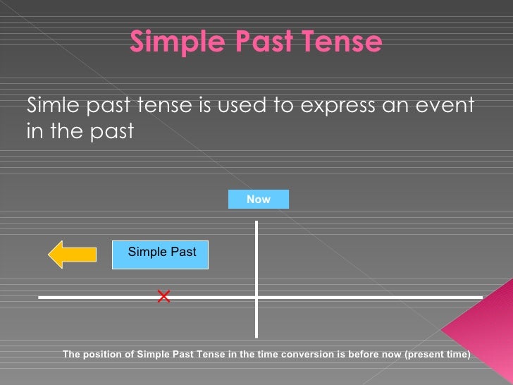 Makalah bahasa inggris tentang simple past tense