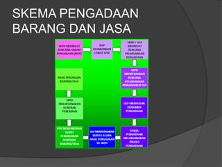 SKEMA PENGADAAN
BARANG DAN JASA
 
