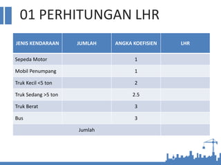 01 PERHITUNGAN LHR
JENIS KENDARAAN JUMLAH ANGKA KOEFISIEN LHR
Sepeda Motor 1
Mobil Penumpang 1
Truk Kecil <5 ton 2
Truk Sedang >5 ton 2.5
Truk Berat 3
Bus 3
Jumlah
 