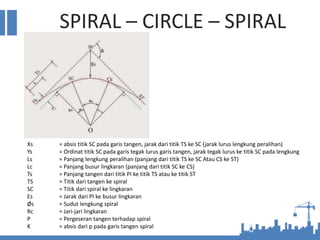 SPIRAL – CIRCLE – SPIRAL
Xs = absis titik SC pada garis tangen, jarak dari titik TS ke SC (jarak lurus lengkung peralihan)
Ys = Ordinat titik SC pada garis tegak lurus garis tangen, jarak tegak lurus ke titik SC pada lengkung
Ls = Panjang lengkung peralihan (panjang dari titik TS ke SC Atau CS ke ST)
Lc = Panjang busur lingkaran (panjang dari titik SC ke CS)
Ts = Panjang tangen dari titik PI ke titik TS atau ke titik ST
TS = Titik dari tangen ke spiral
SC = Titik dari spiral ke lingkaran
Es = Jarak dari PI ke busur lingkaran
Øs = Sudut lengkung spiral
Rc = Jari-jari lingkaran
P = Pergeseran tangen terhadap spiral
K = absis dari p pada garis tangen spiral
 