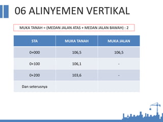 06 ALINYEMEN VERTIKAL
MUKA TANAH = (MEDAN JALAN ATAS + MEDAN JALAN BAWAH) : 2
STA MUKA TANAH MUKA JALAN
0+000 106,5 106,5
0+100 106,1 -
0+200 103,6 -
Dan seterusnya
 