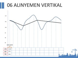 06 ALINYEMEN VERTIKAL
Jalan patok
STA
MT
MJ
106,5
106,5
0+000
85
90
95
100
105
110
 