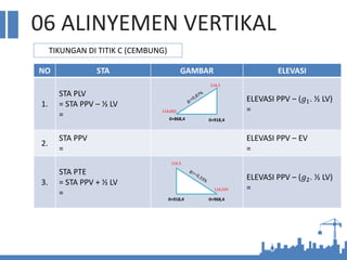 06 ALINYEMEN VERTIKAL
TIKUNGAN DI TITIK C (CEMBUNG)
NO STA GAMBAR ELEVASI
1.
STA PLV
= STA PPV – ½ LV
=
ELEVASI PPV – (𝑔1. ½ LV)
=
2.
STA PPV
=
ELEVASI PPV – EV
=
3.
STA PTE
= STA PPV + ½ LV
=
ELEVASI PPV – (𝑔2. ½ LV)
=
114,5
114,5
114,065
0+868,4 0+918,4
0+918,4 0+968,4
114,335
 