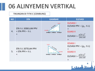 06 ALINYEMEN VERTIKAL
TIKUNGAN DI TITIK C (CEMBUNG)
NO STA GAMBAR ELEVASI
4.
STA ½ L SEBELUM PPV
= STA PPV – ½ L
=
ELEVASI I
ELEVASI PPV – (𝑔1. ½ L)
=
ELVASI II
ELEVASI I –
𝐴 ½ L 2
200.100
=
5.
STA ½ L SETELAH PPV
= STA PPV + ½ L
=
EEVASI I
ELEVASI PPV – (𝑔2. ½ L)
=
ELVASI II
ELEVASI I –
𝐴 ½ L 2
200.100
=
114,5
114,5
114,065
0+868,4 0+918,4
0+918,4 0+968,4
114,335
25 25
0+893,4
0+943,4
25 25
 