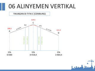06 ALINYEMEN VERTIKAL
A
C
D
STA
0+000
STA
0+918,4
STA
1+864,4
106,5
114,5
111,3
TIKUNGAN DI TITIK C (CEMBUNG)
PLV
PTV
STA
0+864,4
STA
0+893,4
STA
0+943,4
STA
0+968,4
 