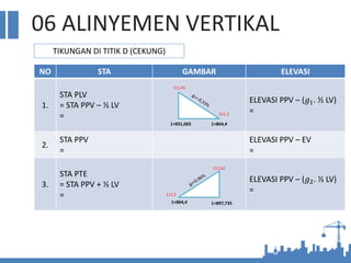 06 ALINYEMEN VERTIKAL
TIKUNGAN DI TITIK D (CEKUNG)
NO STA GAMBAR ELEVASI
1.
STA PLV
= STA PPV – ½ LV
=
ELEVASI PPV – (𝑔1. ½ LV)
=
2.
STA PPV
=
ELEVASI PPV – EV
=
3.
STA PTE
= STA PPV + ½ LV
=
ELEVASI PPV – (𝑔2. ½ LV)
=
111,41
1+831,065 1+864,4
111,3
111,62
111,3
1+864,4 1+897,735
 