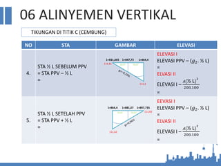 06 ALINYEMEN VERTIKAL
TIKUNGAN DI TITIK C (CEMBUNG)
NO STA GAMBAR ELEVASI
4.
STA ½ L SEBELUM PPV
= STA PPV – ½ L
=
ELEVASI I
ELEVASI PPV – (𝑔2. ½ L)
=
ELVASI II
ELEVASI I –
𝐴 ½ L 2
200.100
=
5.
STA ½ L SETELAH PPV
= STA PPV + ½ L
=
EEVASI I
ELEVASI PPV – (𝑔2. ½ L)
=
ELVASI II
ELEVASI I –
𝐴 ½ L 2
200.100
=
1+831,065 1+864,4
1+847,73
114,41 16,67 16,67
111,3
1+864,4 1+881,07 1+897,735
111,62
16,67 16,67
111,62
 